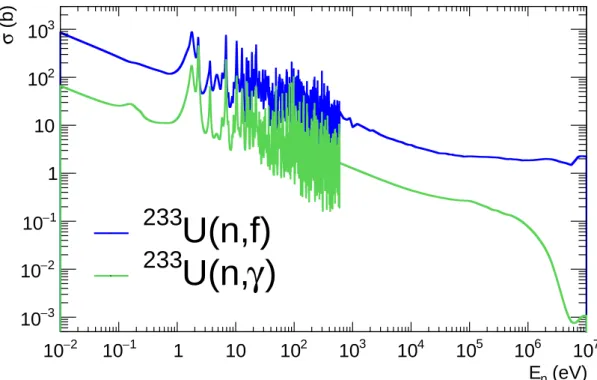 Figure 2.1: Capture and fission cross section of 233 U in the ENDF/B-VIII.0 evaluated library.