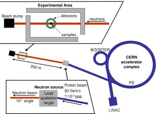 Figure 3.1: Schematical overview of the n_TOF facility at CERN, only showing experimental area 1, picture taken from [65].