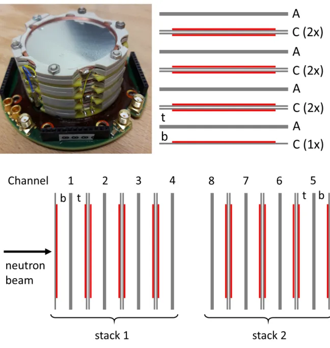 Figure 3.14: Photo of one stack of ionization cells mounted on the motherboard (top left)