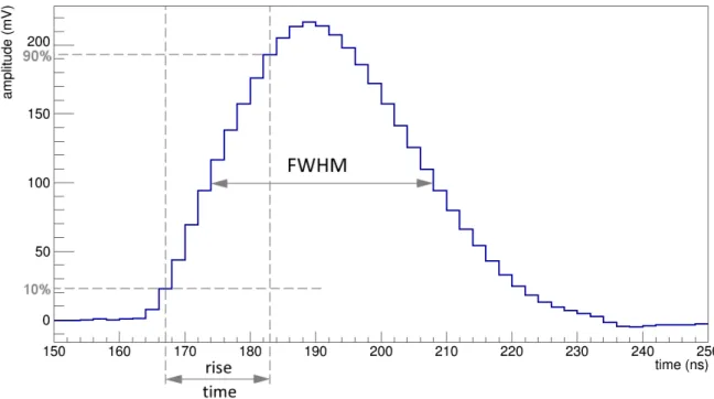 Figure 3.18: Average shape of a fission fragment signal from the FICH.