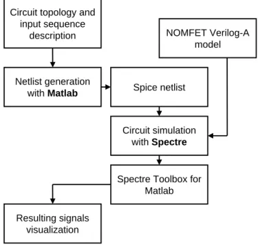 Figure 2.9 – Flot de développement pour la co-simulation d’architectures hybrides nano/C- nano/C-MOS avec Matlab et Spectre de Cadence.