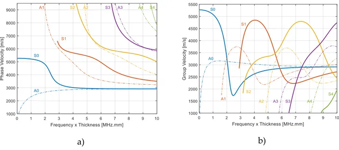 Figure 9: Vitesse de phase (a) et vitesse de groupe (b) des ondes de Lamb pour une plaque en acier inox 