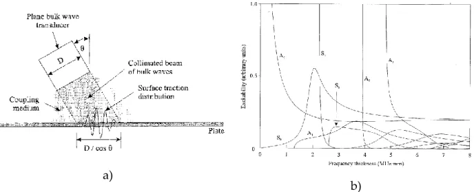 Figure 17: Schéma de principe pour générer une onde de Lamb par un faisceau en incidence oblique (a) et  (b) excitabilité des modes de Lamb par cette méthode (Wilcox, Lowe, et Cawley 2001a) 