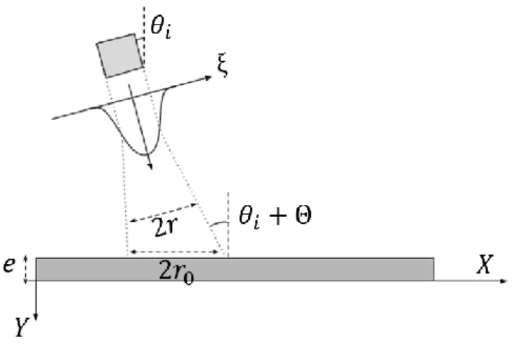 Figure 19: Schématisation des notations utilisées pour le modèle de Bertoni et Tamir 