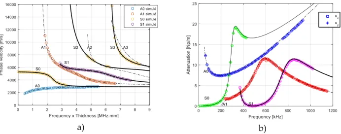 Figure 23: Comparaison des vitesses de phase (a) et des atténuations par réémission (b) déterminées par le  modèle aux éléments finis frequentiel superposés à la théorie (en noir)