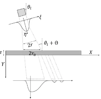 Figure 30: Exemple de faisceau transmis par une plaque immergée avec représentation de la divergence  du faisceau incident 