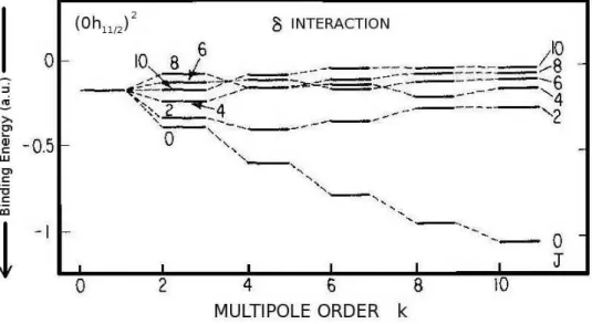 Figure 1.5: The level schemes of a (0h 11/2 ) 2 configuration calculated by including successively higher multipole order components (taken from [3]).