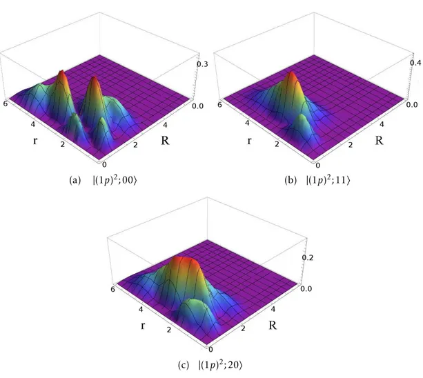 Figure 2.3: The correlation function C α (r, R) for different two-particle configura- configura-tions in the 1p orbital.