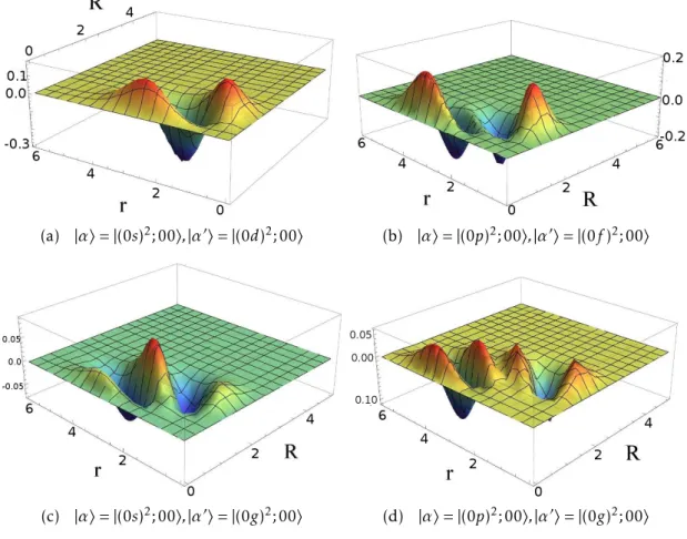 Figure 2.6: The off-diagonal correlation function C αα 0 (r, R) between orbitals of the same parity.