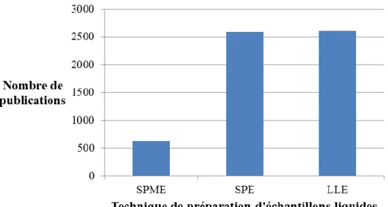 Figure 19 : Distribution du nombre de publications en fonction du type de technique  (SPME, SPE et LLE) utilisée pour la préparation d’échantillons liquides 