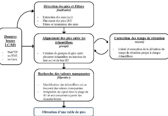 Figure 25 : Stratégie de traitement des données mise en œuvre par XCMS (Adapté de  la publication de Smith et coll