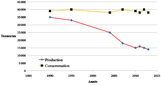 Figure 31 : Evolution de la production et de la consommation de miel en France en  tonnes/an sur la période 1990-2013 (Adapté des données 2014 du Planetoscope [404]) 