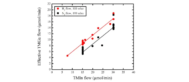 Figure 48: Relationship between effective TMGa generated, and TMIn intentionally flowed into the growth  chamber under N 2  and H 2 
