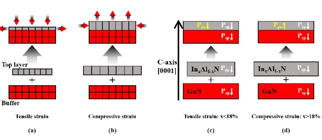 Figure 5: Illustration of a) tensile and b) compressive strains. c) InAlN/GaN strained heterostructure and d)  compressed heterostructure