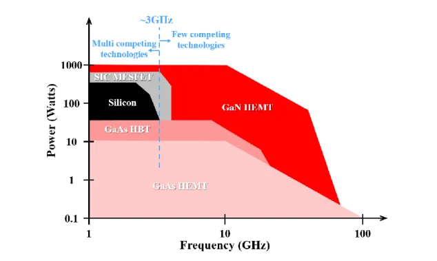 Figure 9: Frequency-accessible power ranges for different semiconductor materials reproduced from [53]