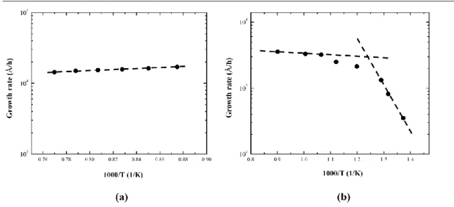 Figure 15: (a) PhD experiments on GaN growth rate under NH 3  for temperatures ranging from 870 °C to  1040 °C