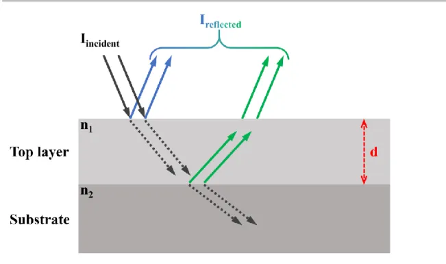 Figure 27: Schematic of the optical configuration of a light beam reflectance measurement
