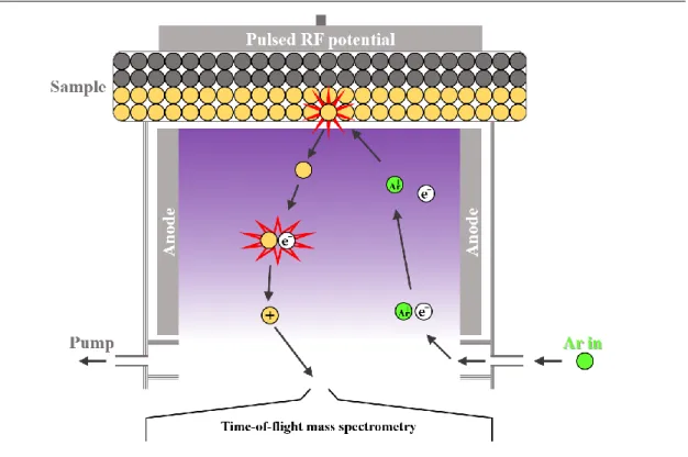 Figure 44: Schematics of glow discharge plasma for depth profiling analysis. 