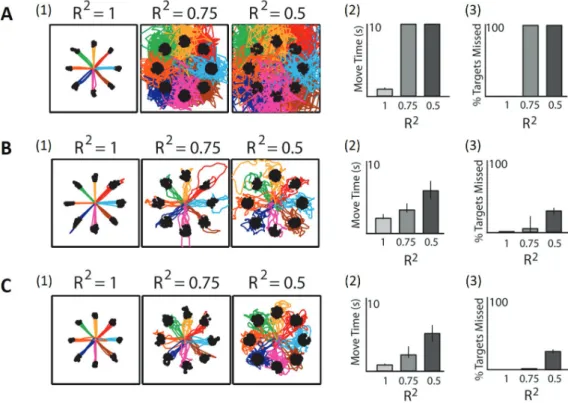 Figure 1.2: Ability to execute reaching movements depending on the correlation R between intended and decoded trajectory parameters (reproduced from [Marathe and Taylor, 2011])