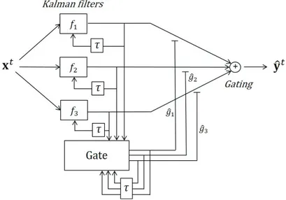 Figure 3.1: Data ﬂow during the application of a switching state space ﬁlter, here a Switching Kalman Filter (e.g., [Wu et al., 2003b] [Wu et al., 2004] [Srinivasan et al., 2007])