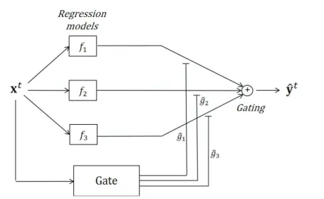 Figure 3.2: Data ﬂow during the application of switching regression models (e.g., [Kim et al., 2003] [Bundy et al., 2016])