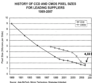 Figure 14- Evolution de la taille des pixels et prix d'un capteur en 2006 d'après[74]