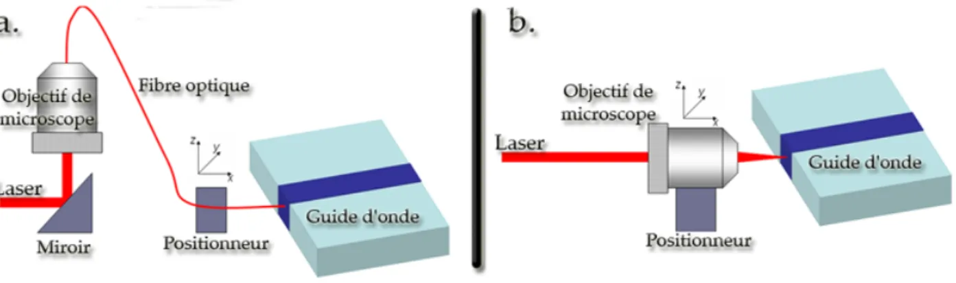 Fig. 2.3 – Les deux modules d’injection de la lumi` ere dans le guide. a. Injection avec une fibre optique