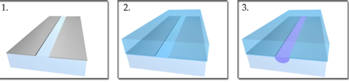 Fig. 2.4 – Principe de l’´ echange d’ions. Lorsqu’un substrat de verre (contenant du sodium) est prot´ eg´ e par un masque d’aluminium ou de chrome d´ epos´ e ` a sa surface (1.) puis plong´e dans un bain de sels fondus contenant par exemple du potassium (