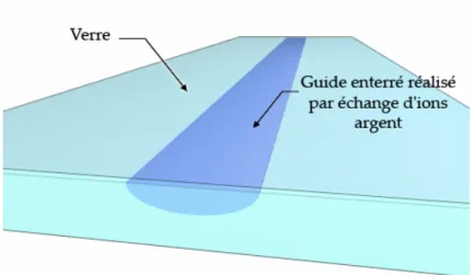 Fig. 2.6 – Sch´ ema du guide ´ echang´ e ` a l’argent. Comme pour le guide potassium, il s’agit d’un mod` ele de guide d’onde r´ ealis´ e par ´ echange ionique