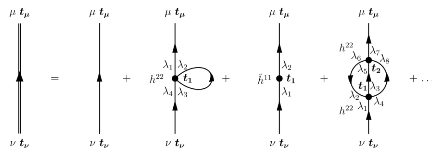 Figure 1.4. Example of labeled Feynman diagrams contributing to G (A,1) µν (t µ , t ν ) at zero, first and second order.