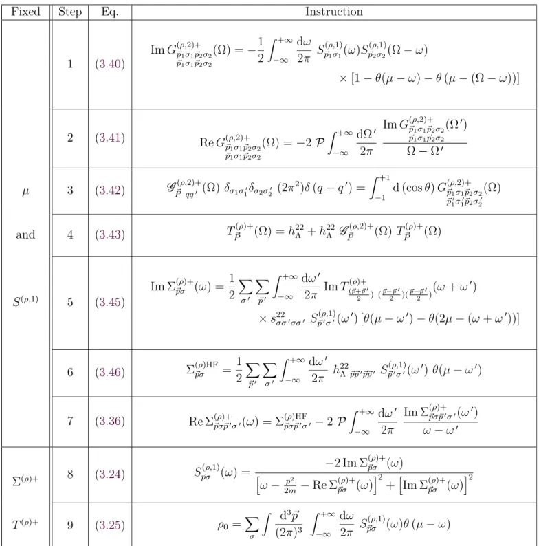 Table 3.1. Self-consistent equations solved numerically in the self-consistent ladder scheme.