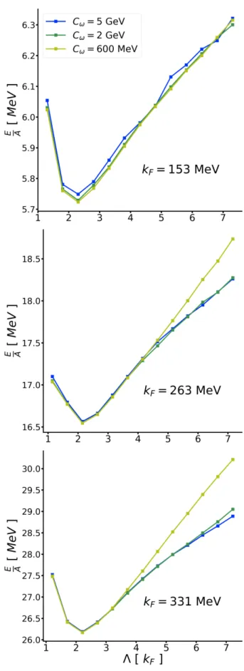 Figure 3.10. Energy per particle in the ladder approximation for Λ ∈ [k F , 8k F ]. The curves represent calculations for C ω = 600, 2000, 5000 MeV