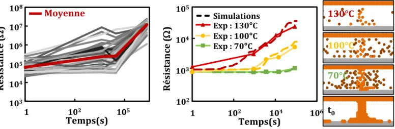 Figure  32.  Rétention  mesurée  de  l’état  écrit  à  haute  température  (200°C)  et  simulation  de  l’impact  de  la  température sur le comportement en rétention 