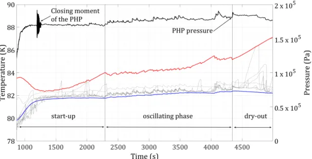 Figure 3.2: Evolution of the PHP global pressure ( ), the average temperature of the evaporator ( ) and the condenser ( ) and the temperatures of the adiabatic part ( ) of a test with a fixed heat load in the 3.6 m long PHP version.