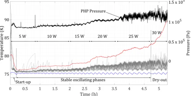 Figure 3.3: Evolution of the PHP global pressure ( ), the average temperature of the evaporator ( ) and the condenser ( ) and the temperatures of the adiabatic part ( ) of the reference test.