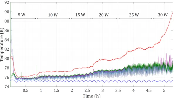 Figure 3.13: Evolution of the average temperature of the evaporator ( ) and the condenser ( ), the saturation temperature ( ) and the temperatures of the adiabatic part (sensors TT44 ( ), TT46 ( ) and TT49 ( )) of the central tube.