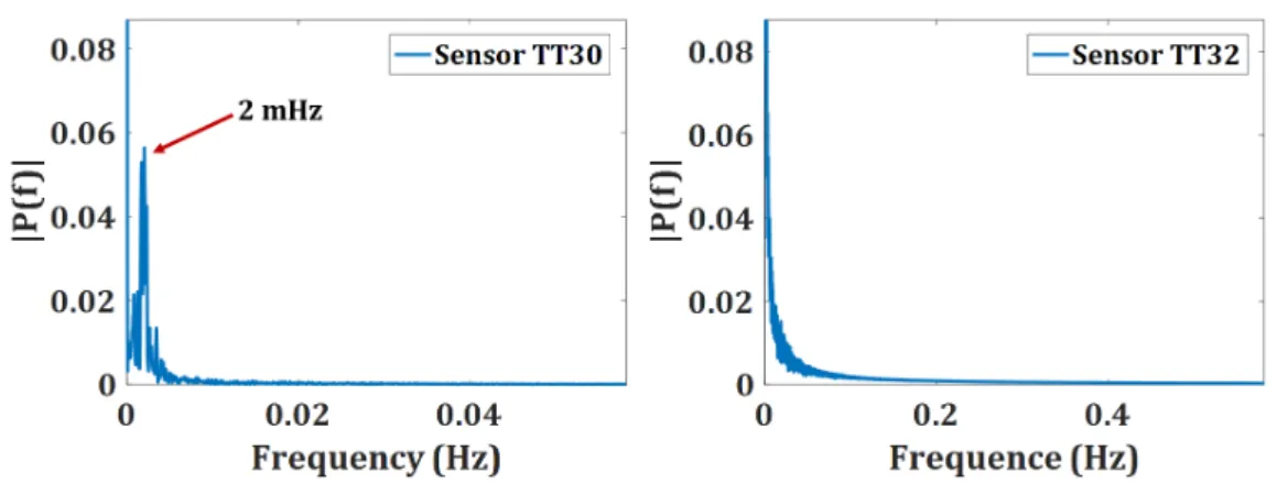 Figure 3.15: Power spectrum of temperature oscillations on sensors TT30 (condenser) and TT32 (evaporator) during the entire reference test.