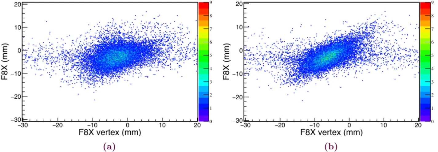 Figure 3.15. F8X position as reconstructed with two proton tracks in MINOS (F8 vertex) versus as reconstructed with one track and the beam axis from the F8 PPAC (F8X) (a) with a bad rotation angle and (b) after calibrating the MINOS rotation angle.