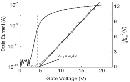 Figure 12: Extraction de la tension de seuil à l'aide de la courbe I D /G m  en fonction de V G 