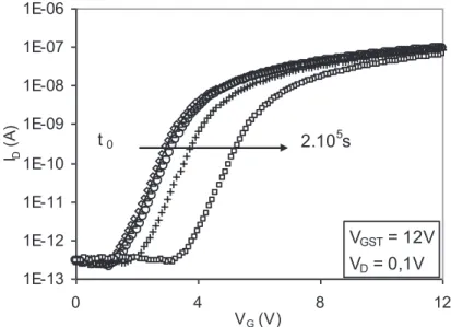 Figure 3: Courbe de transfert I D -V G  d'un TFT en pm-Si:H de dimensions W = 200 µm et L = 20 µm lors  d'un stress à température ambiante avec V G   = 12 V et V D  = 0.1 V 