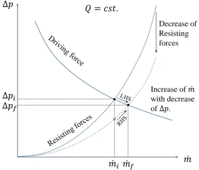 Figure 2.8. Response of the equilibrium point to the overall friction coefficient change in a natural circulation loop.