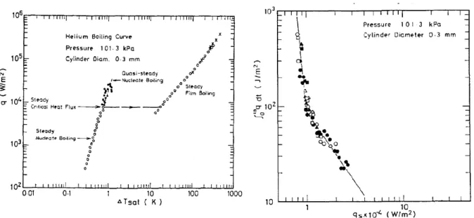 Figure 2.15. Results on nature and duration of quasi-steady nucleate boiling by Sakurai et al