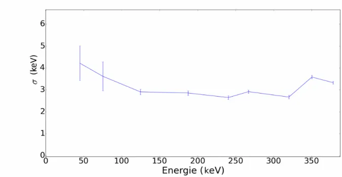 figure 3.11. Cette suppression de bruit de fond diminue le taux de comptage du détecteur