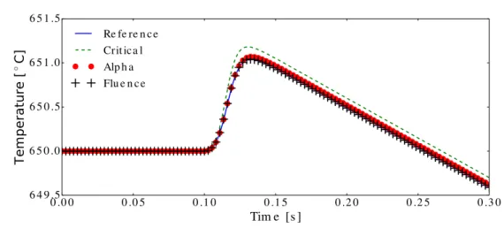 Figure 4.3. Transient Temperature. Spatially Homogeneous Ge- Ge-ometry with No Delayed Neutron Precursors