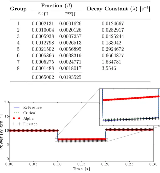 Table 4.7. Delayed Neutron Precursor Constants Generated by APOLLO3 r . 281 group Delayed Emission Spectra Omitted for Brevity.