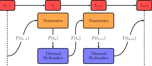 Figure 3.1. Operator Splitting Schematic with Updated Solution (Gauss-Seidel) Showing Two Coupled Physics Components:  Neutron-ics and Thermal HydraulNeutron-ics