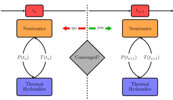 Figure 3.2. Operator Splitting Schematic with Iteration Between Two Coupled Physics Components