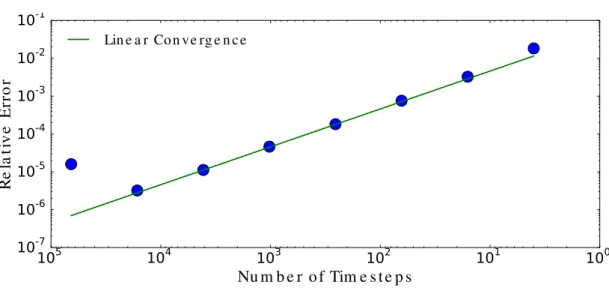 Figure 3.6. Convergence of Neutron Transport and Precursor Resid- Resid-uals