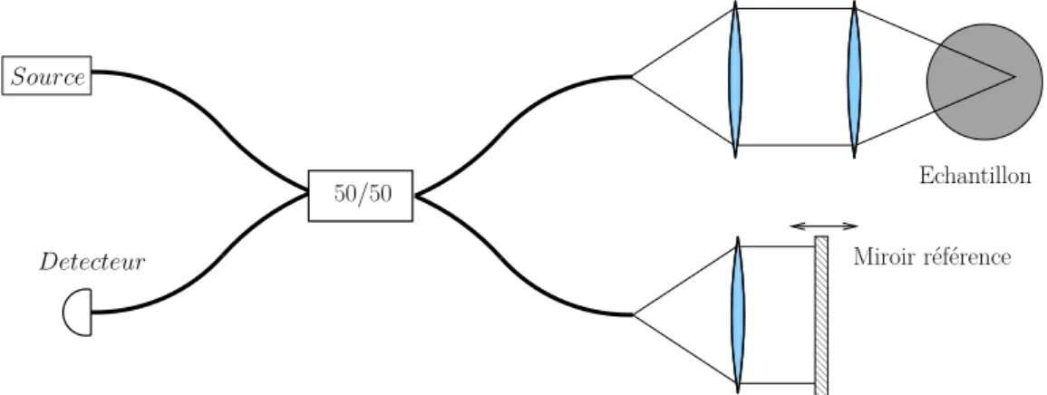 Figure 1.6 | Schéma de détection pour l’OCT. Le cube séparateur 50/50 sépare les faisceaux objet et référence.