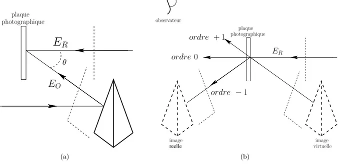 Figure 1.9 | Holographie analogique. Processus d’enregistrement et lecture d’un hologramme, en considérant une onde référence plane.